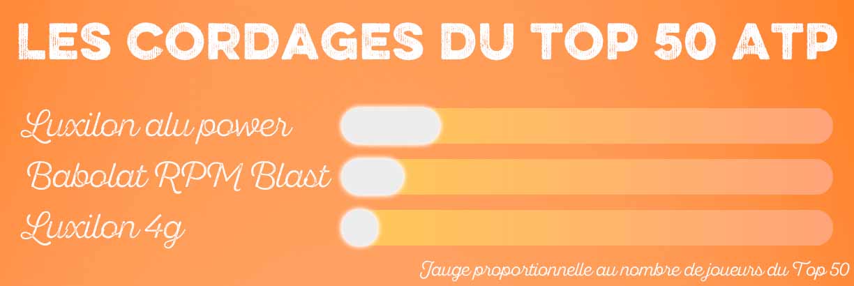 Cordages utilisés par le top 50 ATP