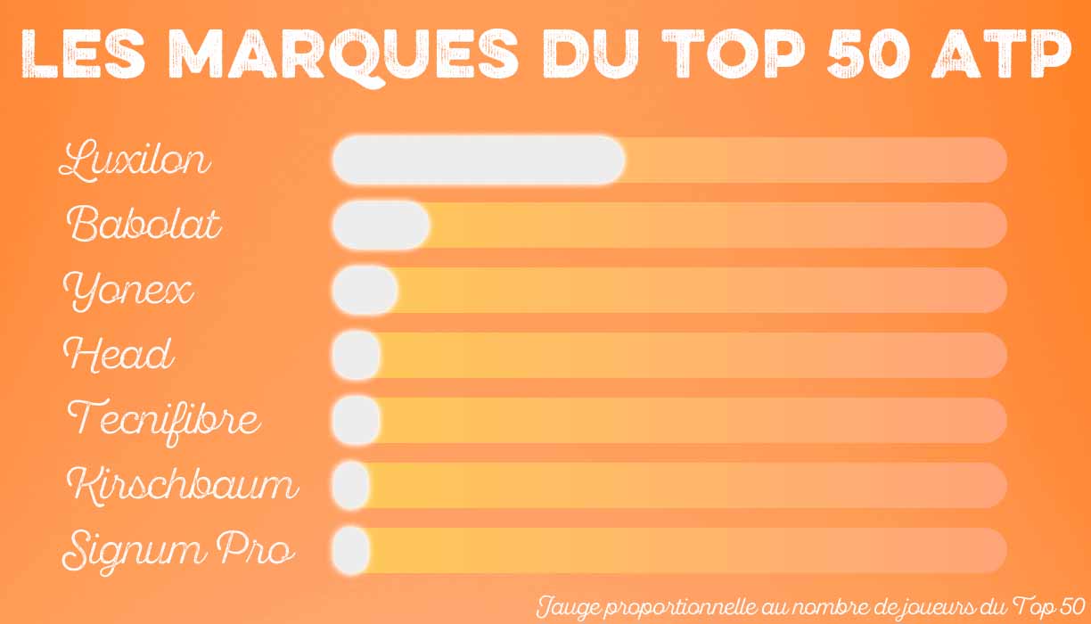 Marques de cordages utilisés dans le top 50 ATP